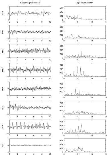 Sensors | Special Issue : Sensors Signal Processing and Visual Computing