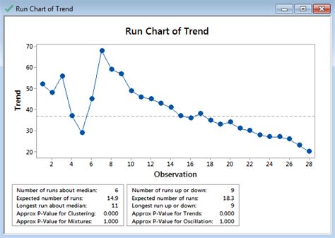 Image result for Run Chart