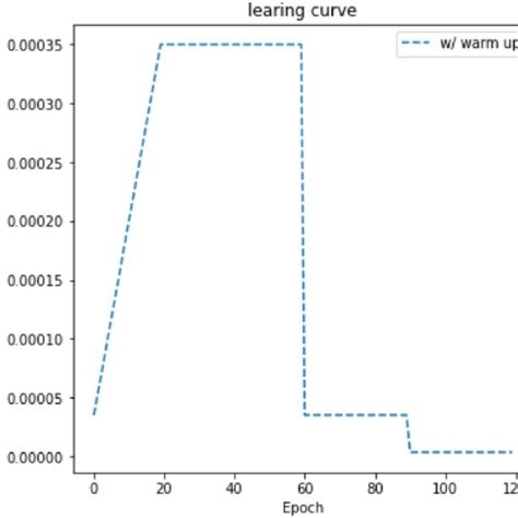 Image result for Regularization Learning Chart