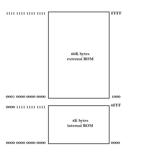 Image result for Program Memory of 8051