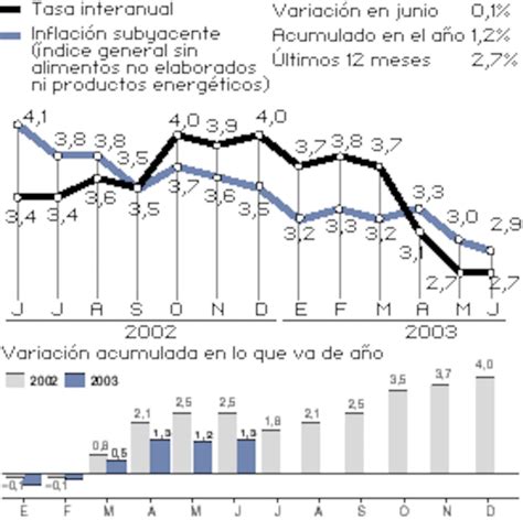 IPC Junio 2003 | Economía | EL PAÍS