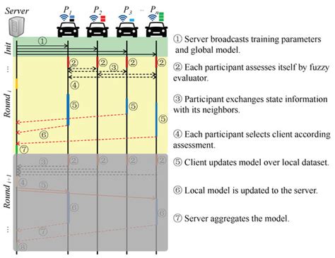 Multi-Objective Distributed Client Selection in Federated Learning ...