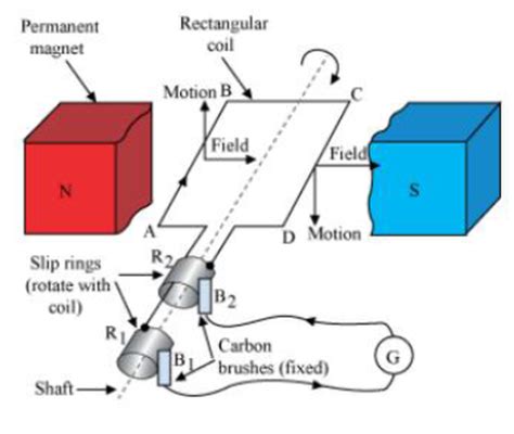 Image result for How AC Generator Works Animation