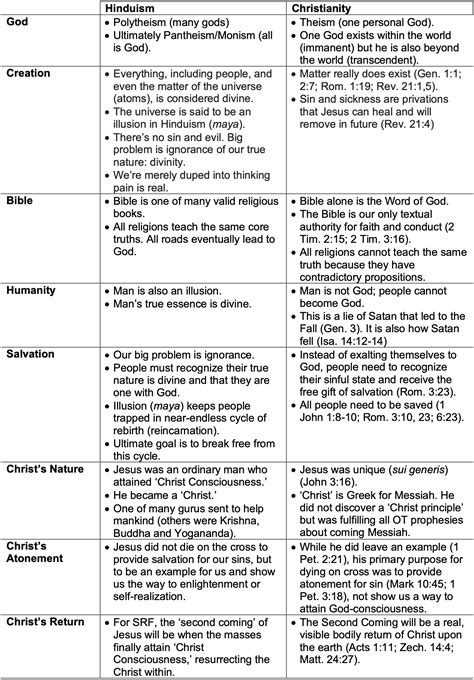 Answering Hinduism with Christianity - Nelson.ink