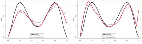 Semi-Parametric Estimation Using Bernstein Polynomial and a Finite ...