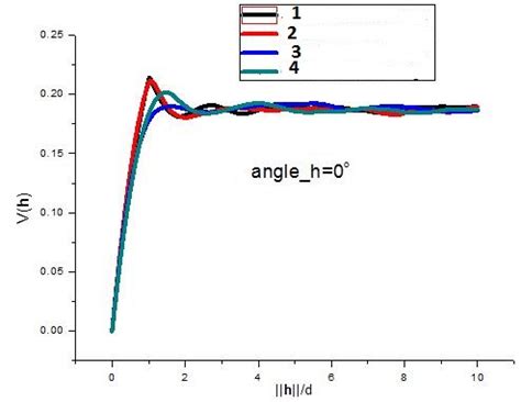 Image result for Variogram Analysis