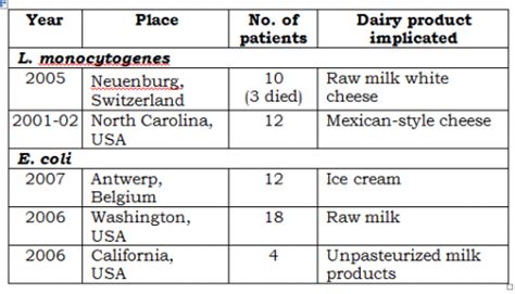 EMERGING FOOD-BORNE PATHOGENS | Dairy Knowledge Portal