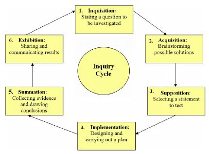 Inquiry Process Steps 的图像结果