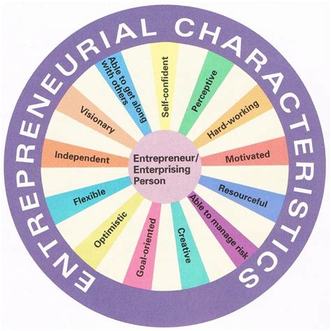 Traits Of An Entrepreneur
