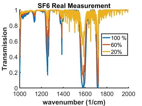 Image result for SF6 Relative Permeability