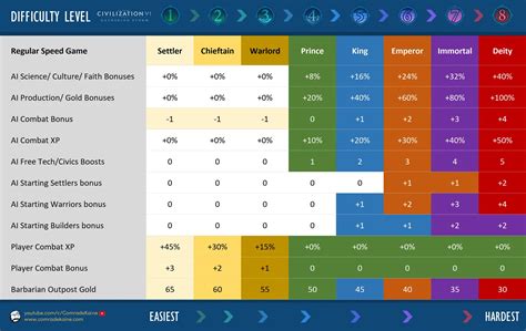 What are the Civ 6 Difficulty levels?