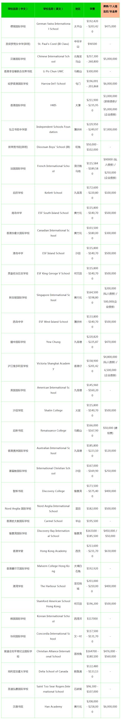 香港国际学校申请：排名、债券、学费，插班常见疑问都在这里了！ - 知乎