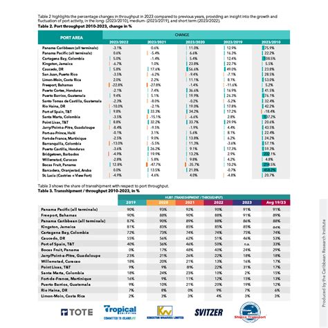Top 25 Caribbean Container Ports and Terminals - Caribbean Shipping ...