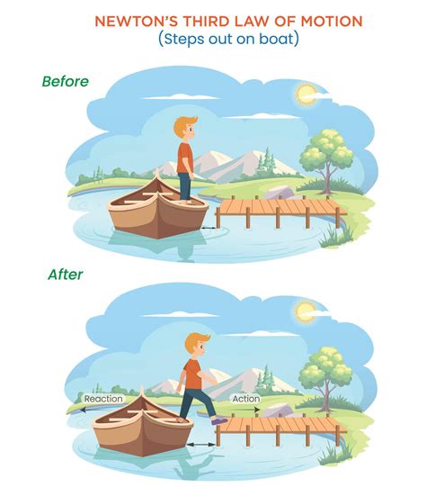 Illustration of Newton's Third Law Boy Stepping Out of a Boat with Action and Reaction Forces ...