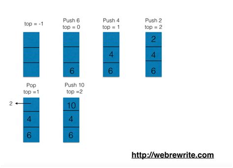 Stack Using Array in Java 的图像结果