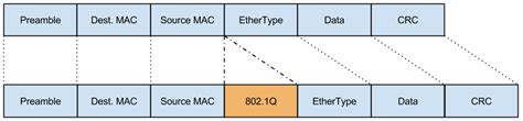Vlan – Why and how are Ethernet Vlans tagged – Valuable Tech Notes