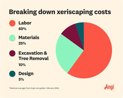 Cost of Xeriscaping Your Yard in 2023