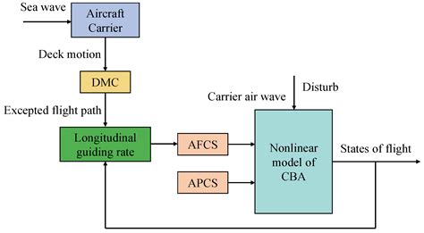Design of Automatic Landing System for Carrier-Based Aircraft Based on ...