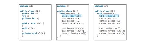 Image result for Visibility Modifiers in Java