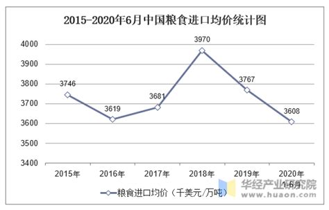 2015-2020年中国粮食进口数量、进口金额及进口均价统计_华经情报网_华经产业研究院