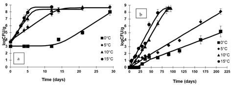 Microbial Control by High Pressure Processing for Shelf-Life Extension ...