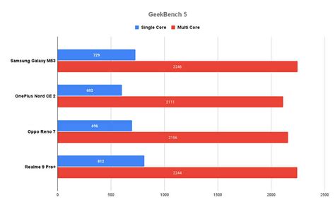 Samsung Galaxy M53 5G Review : Premium build and display, but is it enough?