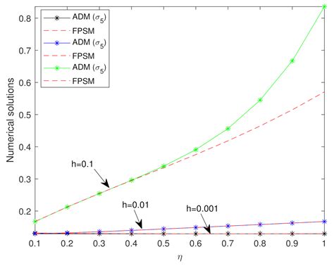 Adomian Decomposition and Fractional Power Series Solution of a Class ...