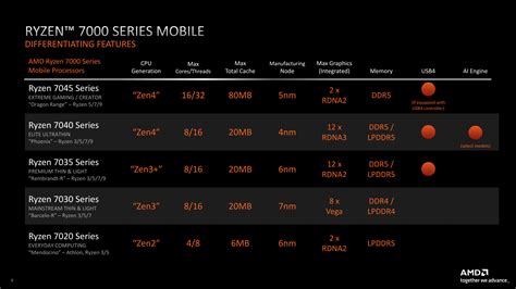 AMD Ryzen 7000 Mobile – архитектура Zen 4 + RDNA 3, дизайн чиплетов ...