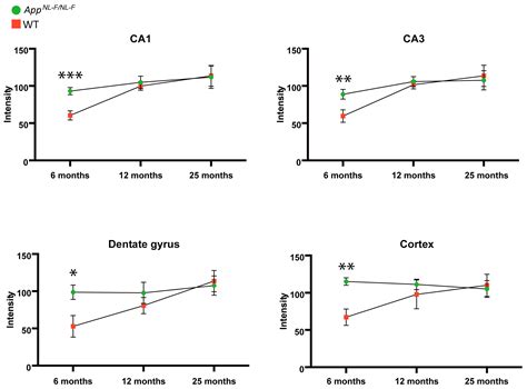 DEAD Box Helicase 24 Is Increased in the Brain in Alzheimer’s Disease ...