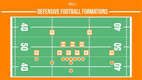 Football Defensive Formations: A Guide for Coaches & Players - GoRout