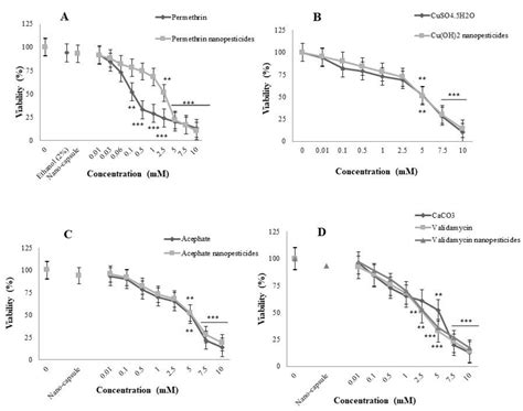 Hazard Assessment of the Effects of Acute and Chronic Exposure to ...