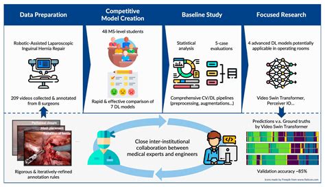 Surgical Phase Recognition in Inguinal Hernia Repair—AI-Based ...