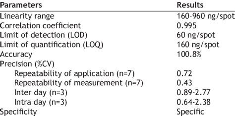 Image result for Method Validation Parameters
