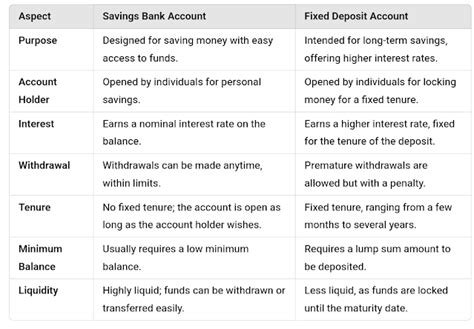 Class 11 Finance Unit-4: Different Types Of Bank Accounts And Customers ...