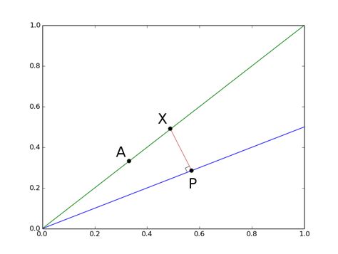 Image result for Orthogonal Projection Example