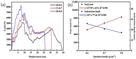 Investigation of the Indentation Resistance of Aluminum Foam Sandwich ...