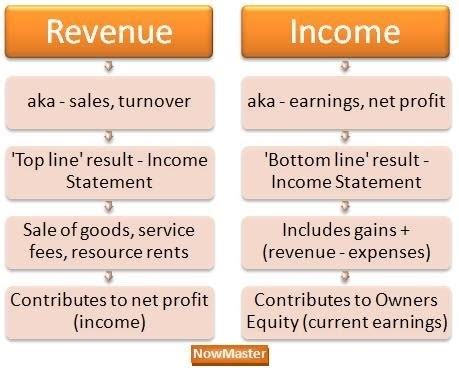 Revenue Cycle Flowchart