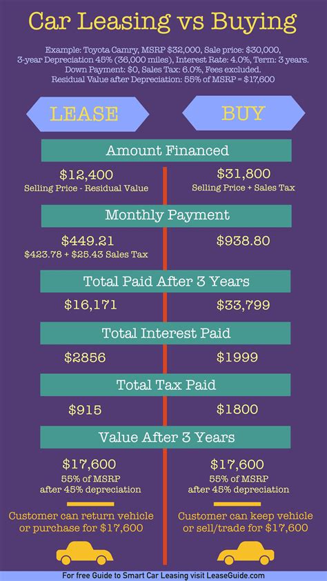 Car Leasing vs Buying - A Financial Comparison - by LeaseGuide.com