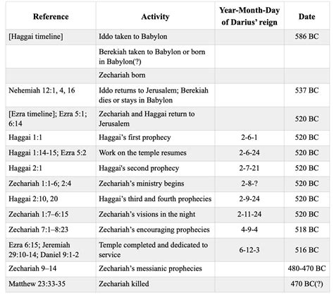 Timeline Of Ezra Nehemiah Haggai Zechariah