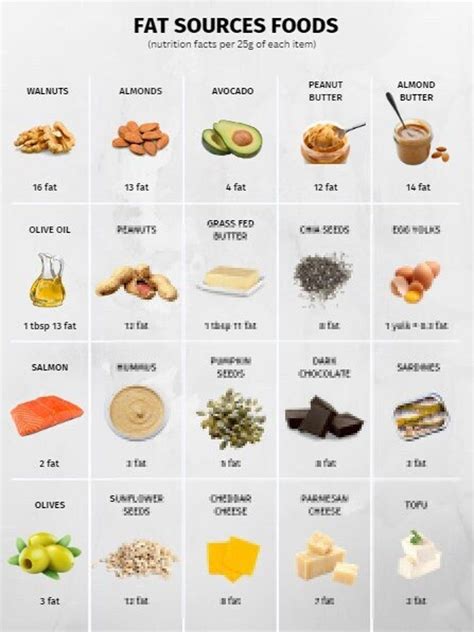 Fat Foods Reference Chart PRINTABLE / INSTANT DOWNLOAD. for a - Etsy | Fat foods, Healthy ...