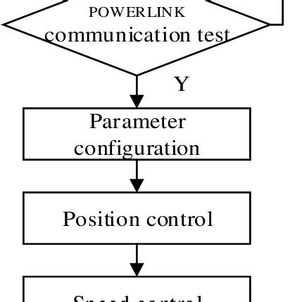 Image result for Sequence Control Structure Example
