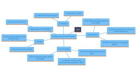 What Are Remote Security Jobs? Understanding Roles and Responsibilities ...