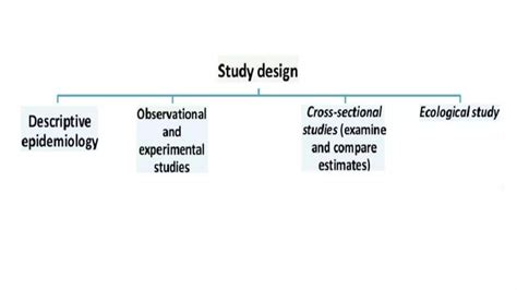Image result for Study Design Types