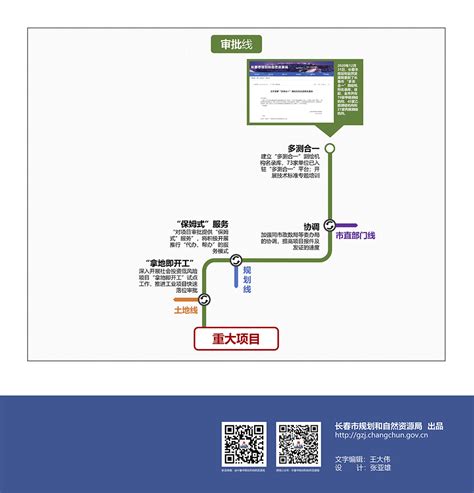 图解｜长春市规划和自然资源局推进项目建设优化营商环境路线图