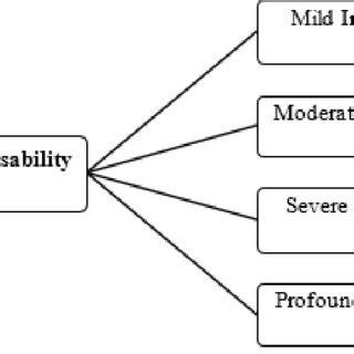 Image result for Low Intellectual Capacity