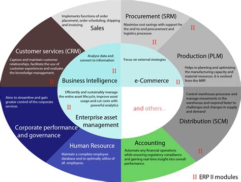Image result for ERP Integration Explained