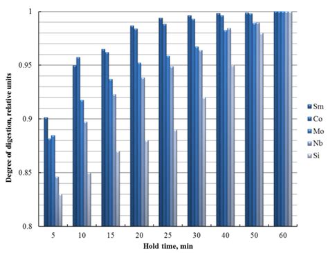 Microwave Digestion and ICP-MS Determination of Major and Trace ...