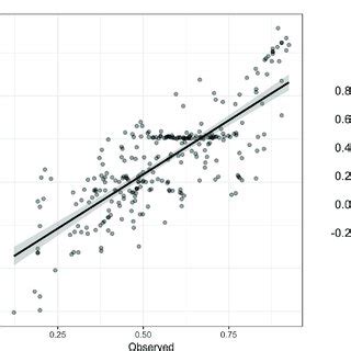 LLMD predicted by a mixed linear model. A mixed linear mixed model (a)... | Download Scientific ...