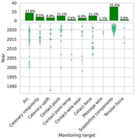 Railway Catenary Condition Monitoring: A Systematic Mapping of Recent ...