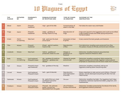 The 10 Plagues of Egypt - Susan Merrill